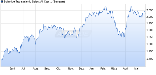 Solactive Transatlantic Select All Cap Financials Equ. Chart