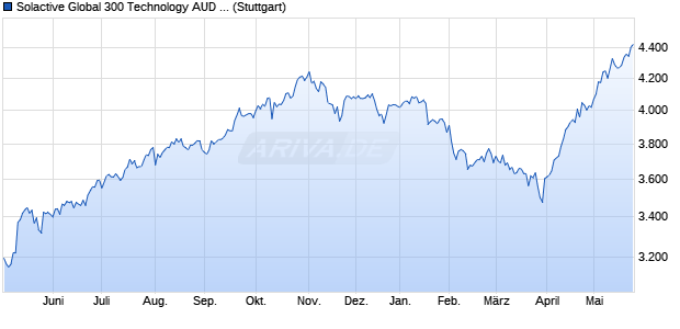 Solactive Global 300 Technology AUD (unhedged) In. Chart