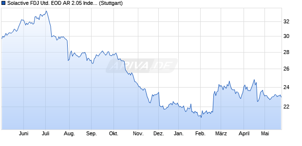 Solactive FDJ UNITED EOD AR 2.05 Index (2024-05-. Chart