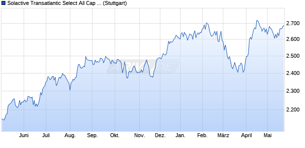 Solactive Transatlantic Select All Cap Financials Equ. Chart