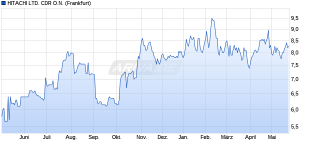 HITACHI LTD. Aktie (CDR) Chart