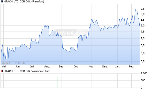 HITACHI LTD. Aktie (CDR) Chart