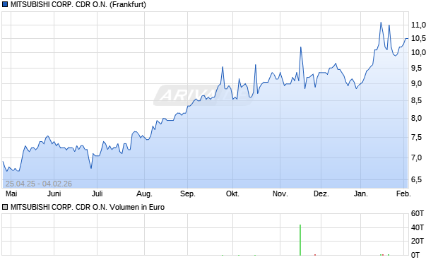 MITSUBISHI CORP. Aktie (CDR) Chart