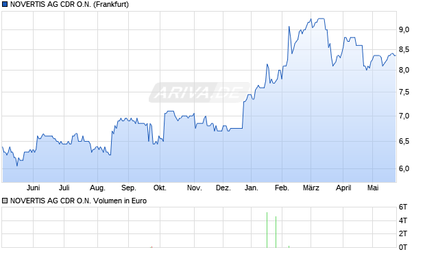 NOVERTIS AG Aktie (CDR) Chart