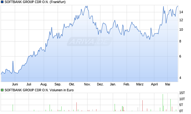 SOFTBANK GROUP Aktie (CDR) Chart