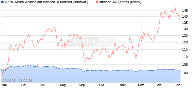 4,8 % Aktien-Anleihe auf Infineon [Landesbank Bade. (WKN: LB540H) Chart