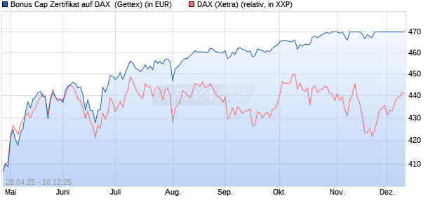 Bonus Cap Zertifikat auf DAX [UniCredit Bank GmbH] (WKN: UG5NQD) Chart