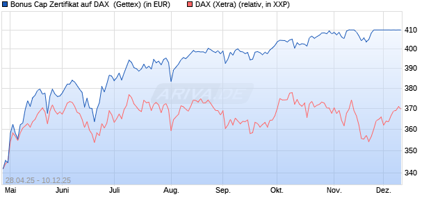Bonus Cap Zertifikat auf DAX [UniCredit Bank GmbH] (WKN: UG5NQE) Chart