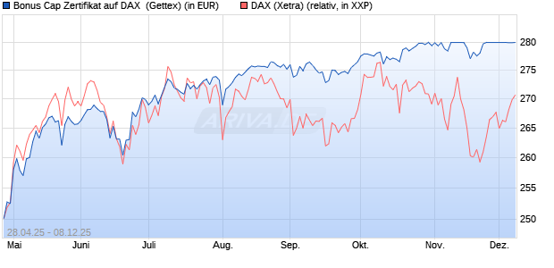 Bonus Cap Zertifikat auf DAX [UniCredit Bank GmbH] (WKN: UG5NQH) Chart