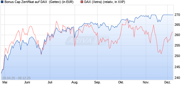 Bonus Cap Zertifikat auf DAX [UniCredit Bank GmbH] (WKN: UG5NQK) Chart