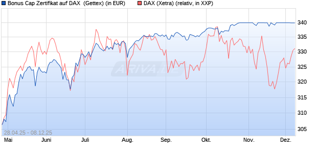 Bonus Cap Zertifikat auf DAX [UniCredit Bank GmbH] (WKN: UG5NQM) Chart