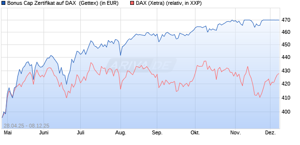 Bonus Cap Zertifikat auf DAX [UniCredit Bank GmbH] (WKN: UG5NQN) Chart