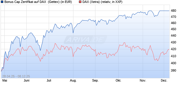 Bonus Cap Zertifikat auf DAX [UniCredit Bank GmbH] (WKN: UG5NQP) Chart