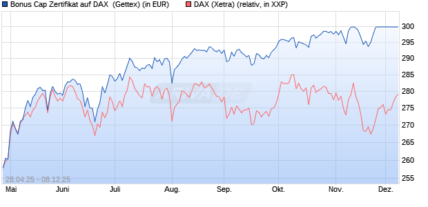 Bonus Cap Zertifikat auf DAX [UniCredit Bank GmbH] (WKN: UG5NQQ) Chart