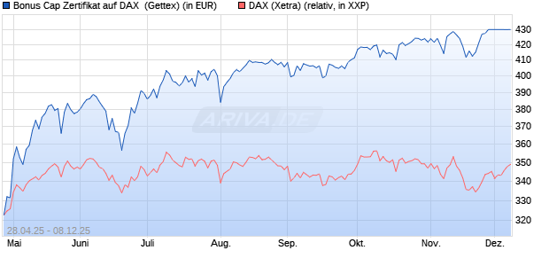 Bonus Cap Zertifikat auf DAX [UniCredit Bank GmbH] (WKN: UG5NQR) Chart