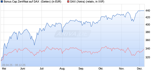 Bonus Cap Zertifikat auf DAX [UniCredit Bank GmbH] (WKN: UG5NQS) Chart
