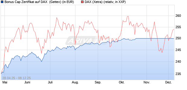 Bonus Cap Zertifikat auf DAX [UniCredit Bank GmbH] (WKN: UG5NQT) Chart