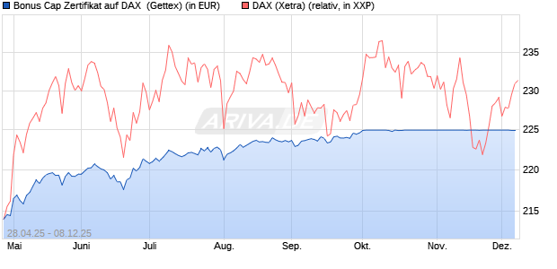 Bonus Cap Zertifikat auf DAX [UniCredit Bank GmbH] (WKN: UG5NQU) Chart