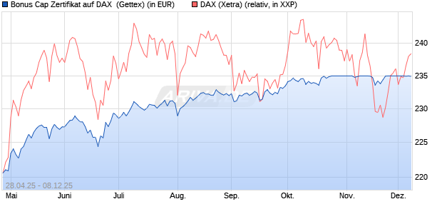 Bonus Cap Zertifikat auf DAX [UniCredit Bank GmbH] (WKN: UG5NQV) Chart