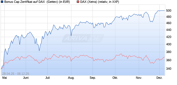 Bonus Cap Zertifikat auf DAX [UniCredit Bank GmbH] (WKN: UG5NQW) Chart