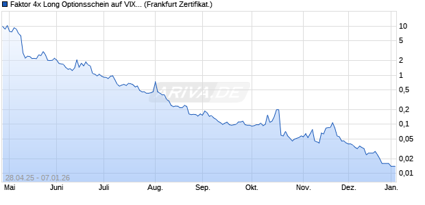 Faktor 4x Long Optionsschein auf VIX [Vontobel] (WKN: VK1WSH) Chart