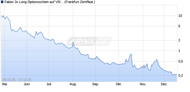 Faktor 3x Long Optionsschein auf VIX [Vontobel] (WKN: VK1WSG) Chart