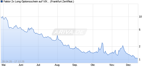 Faktor 2x Long Optionsschein auf VIX [Vontobel] (WKN: VK1WR9) Chart