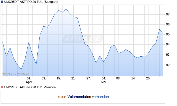 UNICREDIT AKTPRO 30 TUI1 Aktie Chart