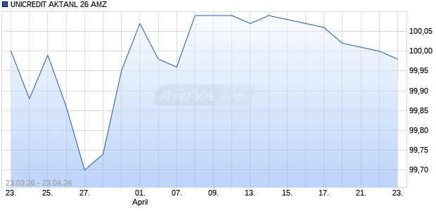 UNICREDIT AKTANL 26 AMZ Aktie Chart