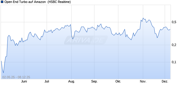 Open End Turbo auf Amazon [HSBC Trinkaus & Burk. (WKN: HT4S3S) Chart