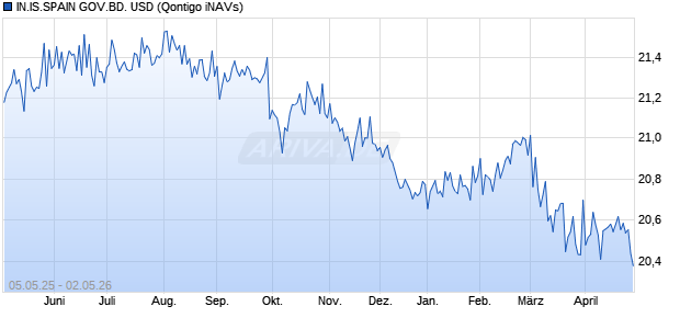 IN.IS.SPAIN GOV.BD. USD Chart
