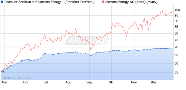 Discount-Zertifikat auf Siemens Energy [DZ BANK AG] (WKN: DY7XK0) Chart