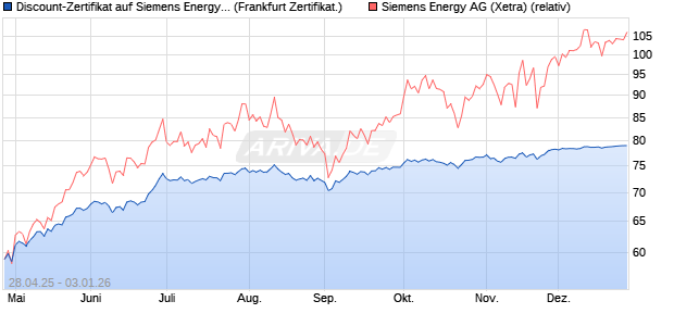 Discount-Zertifikat auf Siemens Energy [DZ BANK AG] (WKN: DY7XMB) Chart