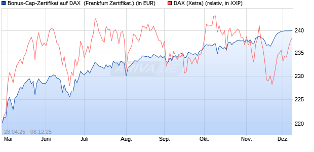 Bonus-Cap-Zertifikat auf DAX [Vontobel] (WKN: VK1WV7) Chart