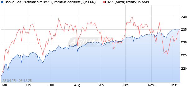 Bonus-Cap-Zertifikat auf DAX [Vontobel] (WKN: VK1WWC) Chart