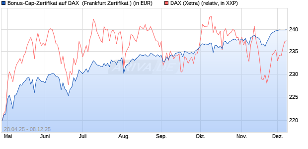 Bonus-Cap-Zertifikat auf DAX [Vontobel] (WKN: VK1WZJ) Chart