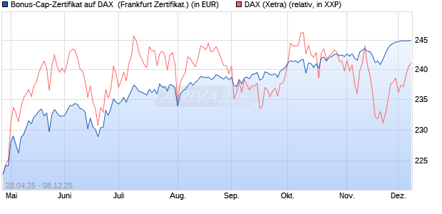 Bonus-Cap-Zertifikat auf DAX [Vontobel] (WKN: VK1WYX) Chart