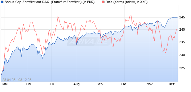 Bonus-Cap-Zertifikat auf DAX [Vontobel] (WKN: VK1WY5) Chart