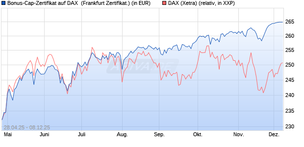 Bonus-Cap-Zertifikat auf DAX [Vontobel] (WKN: VK1WY0) Chart