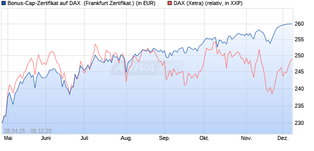 Bonus-Cap-Zertifikat auf DAX [Vontobel] (WKN: VK1WY3) Chart