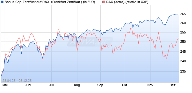 Bonus-Cap-Zertifikat auf DAX [Vontobel] (WKN: VK1WZA) Chart