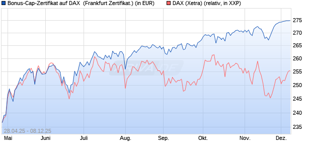 Bonus-Cap-Zertifikat auf DAX [Vontobel] (WKN: VK1WY7) Chart