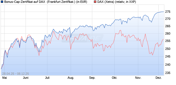 Bonus-Cap-Zertifikat auf DAX [Vontobel] (WKN: VK1WY8) Chart