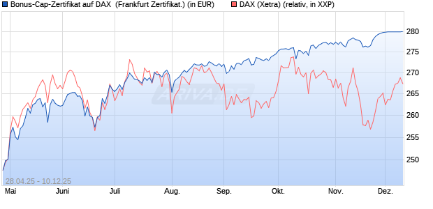 Bonus-Cap-Zertifikat auf DAX [Vontobel] (WKN: VK1WYK) Chart