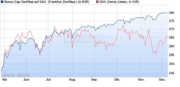 Bonus-Cap-Zertifikat auf DAX [Vontobel] (WKN: VK1WYL) Chart