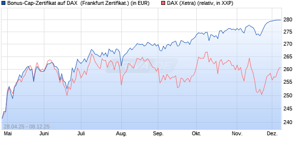 Bonus-Cap-Zertifikat auf DAX [Vontobel] (WKN: VK1WYQ) Chart
