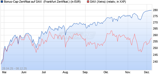 Bonus-Cap-Zertifikat auf DAX [Vontobel] (WKN: VK1WYS) Chart