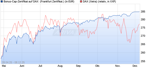 Bonus-Cap-Zertifikat auf DAX [Vontobel] (WKN: VK1WX4) Chart