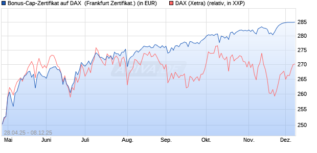 Bonus-Cap-Zertifikat auf DAX [Vontobel] (WKN: VK1WX5) Chart