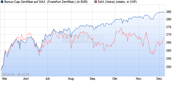 Bonus-Cap-Zertifikat auf DAX [Vontobel] (WKN: VK1WX3) Chart